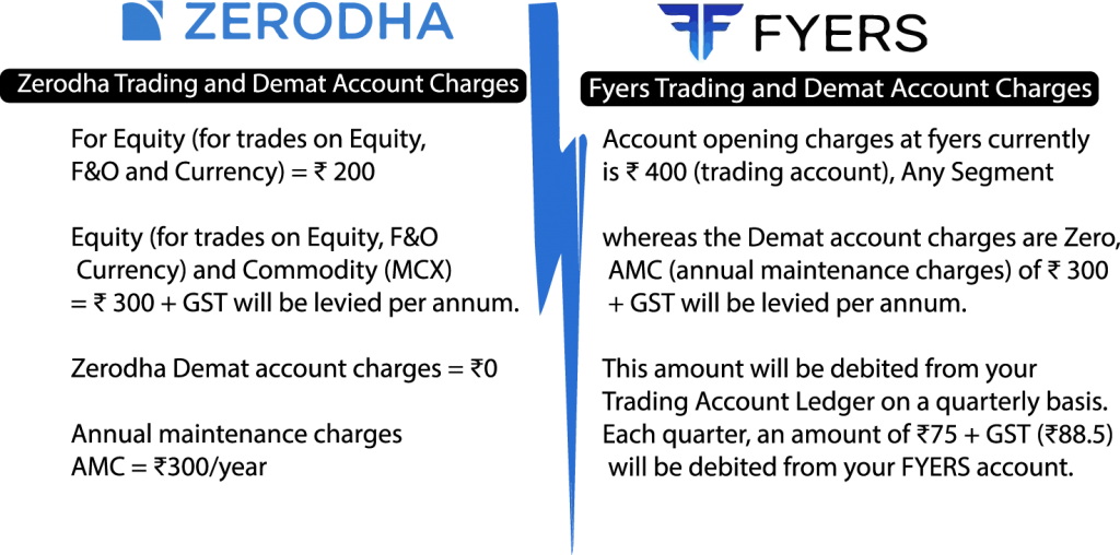 Zerodha Vs Fyers Charges Brokerages Margin Platform App Comparison