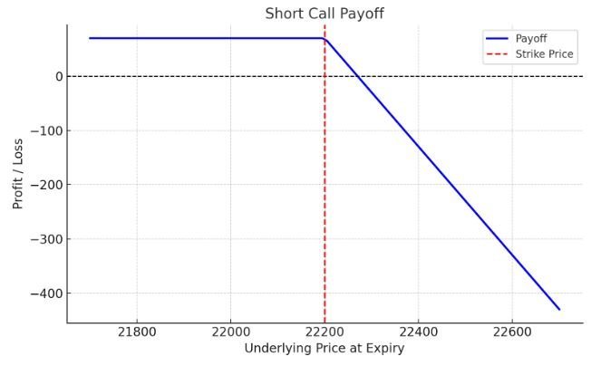 Single Leg Options Strategies For Indian Markets - Moneycontain