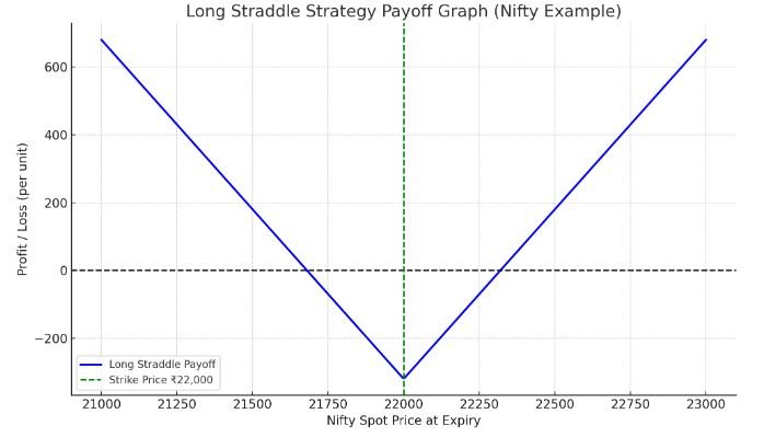 Straddle Strategy Explained With Simple Examples - Moneycontain