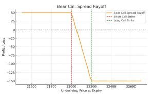 Bear Call Example Bear Call Spread – A Safer Way To Profit When You Think The Market Won ...
