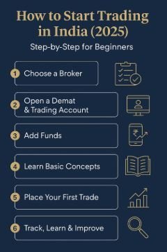 How To Start Trading In India (2026) — Step-by-Step Guide For Beginners ...